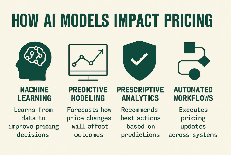 How AI models impact pricing