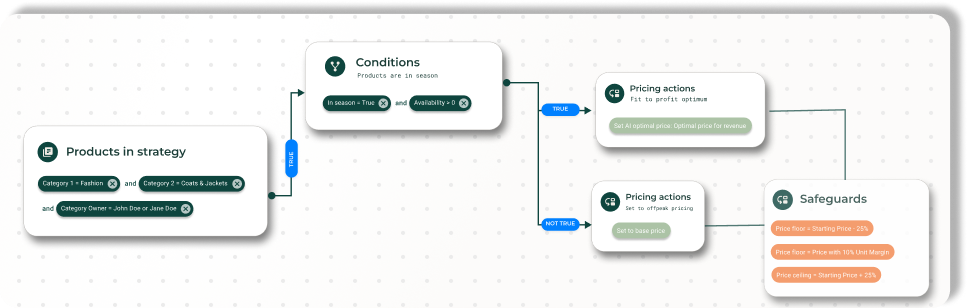 A pricing workflow example on Pricen