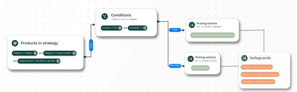 A pricing workflow example on Pricen